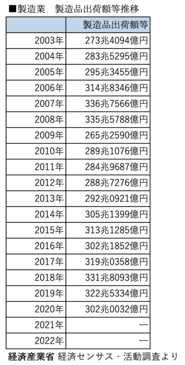 【数字で見る日本の製造業の現在地2023】製造品出荷額等